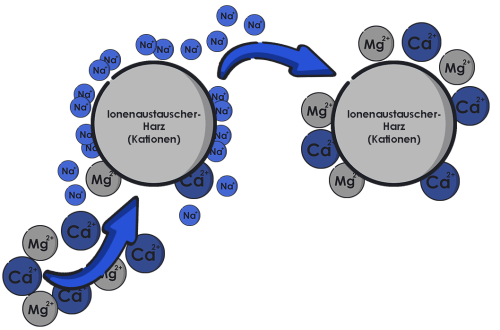 Grafik Prozess Wasserenthärtung mittels Ionenaustausch